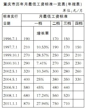 重庆最低工资标准三档变两档五一起上调|搜房