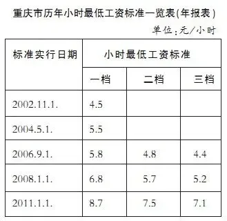 重庆最低工资标准三档变两档五一起上调|搜房