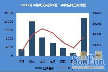 2012年4月武汉二手房市场数据分析报告