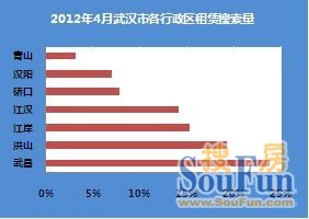 2012年4月武汉二手房市场数据分析报告