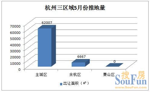 杭州三區(qū)域5月份推地量