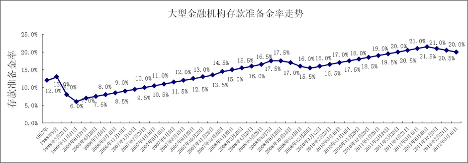 1.您认为央行此时下调金融机构存款准备金率是出于什么原因?