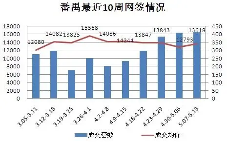 刚需捧红五月广州楼市 上周网签2338套再刷新高
