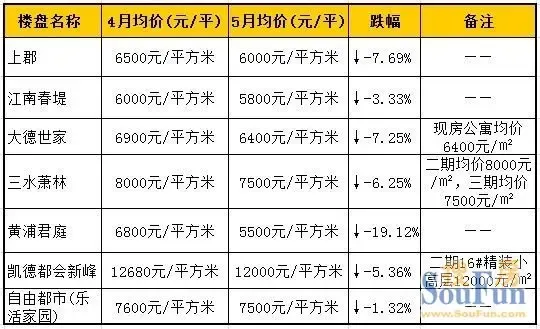房价究竟是涨是降?五月昆山房价走势抢先知道