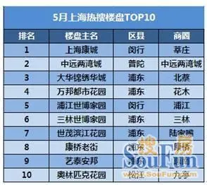 上海十大热搜楼盘