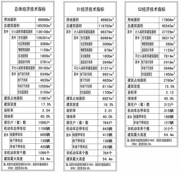 昆山陆杨五期 项目规划方案