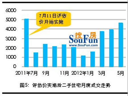 美联物业：5月份深圳房地产市场走势情况分析