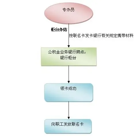 深圳公积金联名卡业务办理指南(试行)