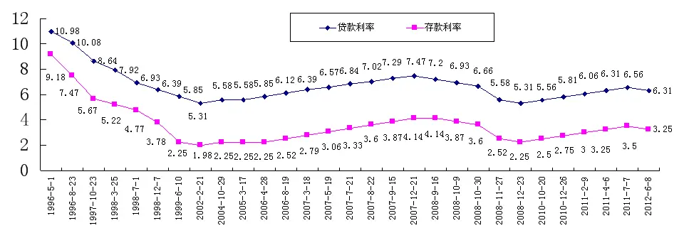 历次央行人民币存款准备金率调整一览