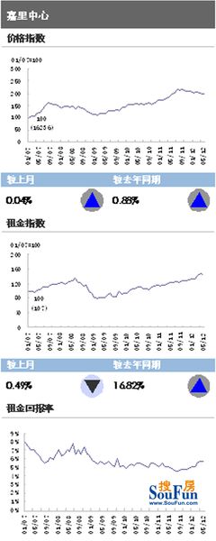 美联物业：5月深圳二手写字楼成交量再升五成