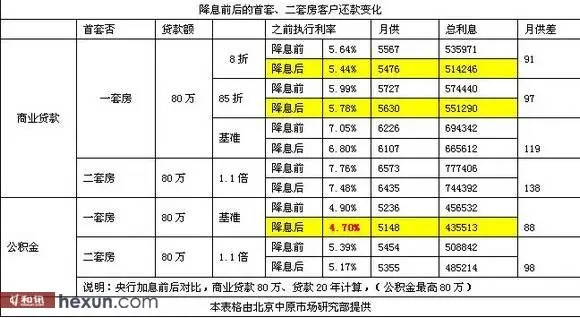 公积金利率优势不复 全国近20城调公积金额度