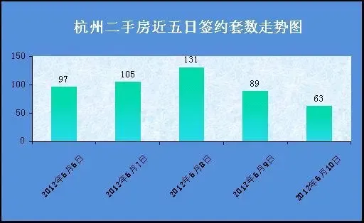 6月10日杭州二手房成交63套 主城区签约45套
