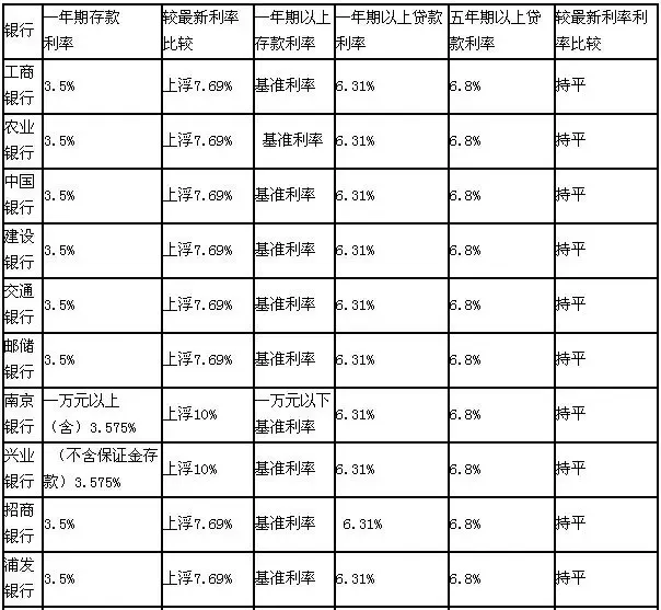 银行打响 存款利率战 100万存一年不同银行利