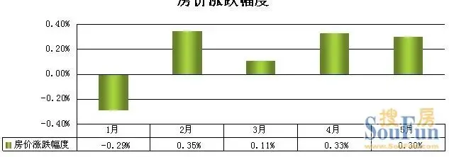 南通房价必涨无疑? 2012中场买房不休息