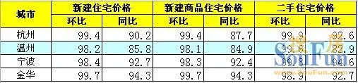 浙江四城市房价数据