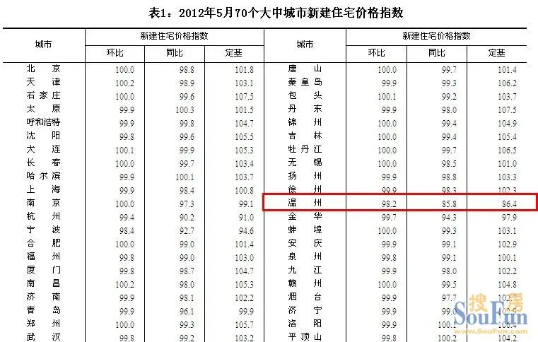 温州房价 5月持续以价换量 同比降幅再度扩大