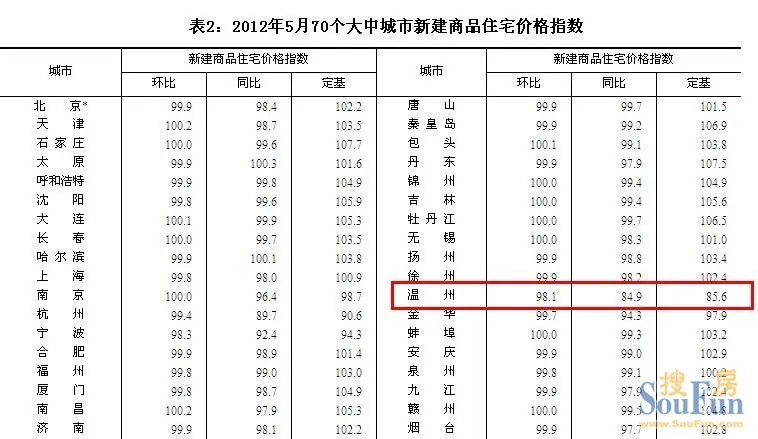 新建商品住宅价格