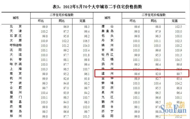 新建二手住宅价格