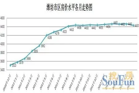 潍坊房价连跌2个月 优惠给力抄底趁早-中经世