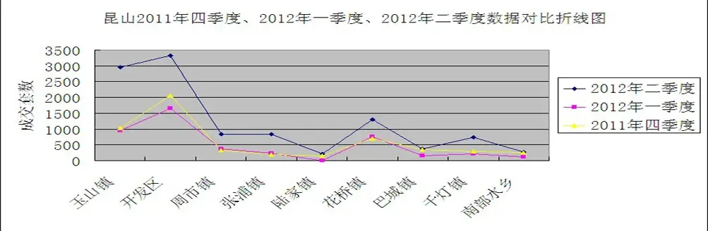 昆山2011年四季度,2012年一季度,2012年二季度数据对比折线图