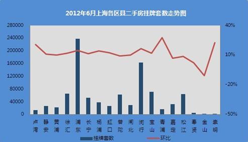 2012年6月上海各区县二手房挂牌套数走势图