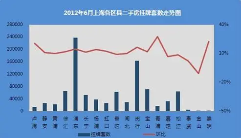 2012年6月上海各区县二手房挂牌套数走势图