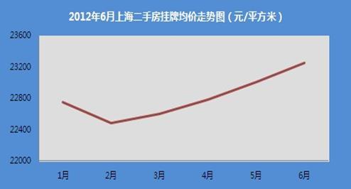 2012年6月上海二手房挂牌均价走势图（元/平方米）