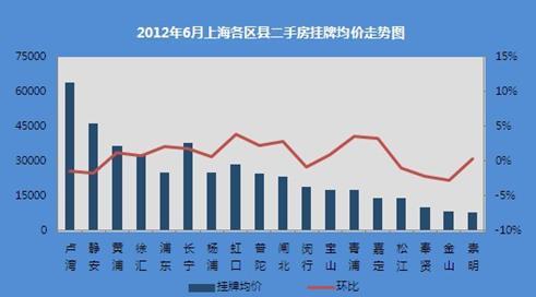 2012年6月上海各区县二手房挂牌均价走势图