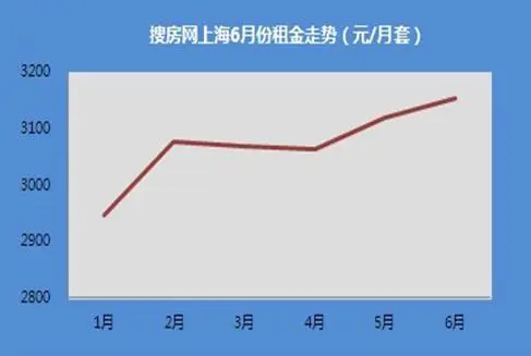 房天下上海6月份租金走势（元/月套）