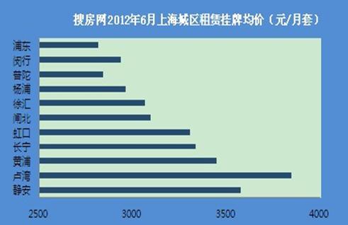 房天下2012年6月上海城区租赁挂牌均价（元/月套）