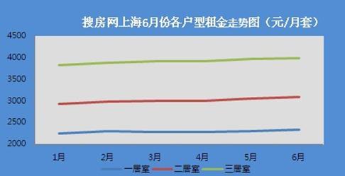 房天下上海6月份各户型租金走势图（元/月套）