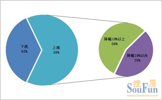 全国36个大中城市2012年上半年成交均价同比涨跌占比图