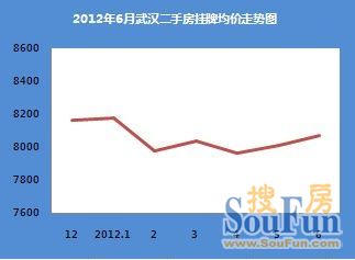 武汉二手房市场数据分析报告