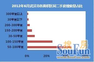 武汉二手房市场数据分析报告