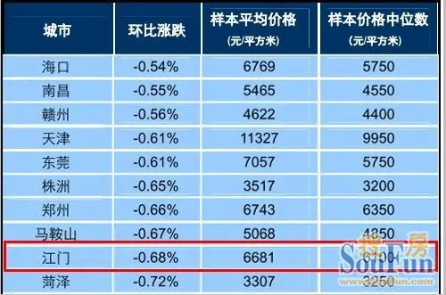 江门6月百城价格指数