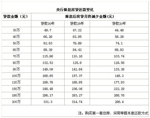 首套房商业贷款基准利率(五年以上)目前为6.55%,公积金为4.