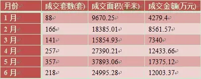 2012上半年宜昌市商品房销售排行榜