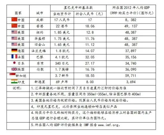 亚洲星巴克店扎堆 欧洲人“嫌弃”美国货-广州商业地产网-搜房网