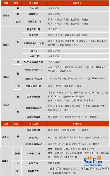 世联地产：2012年第27周深圳写字楼市场资讯