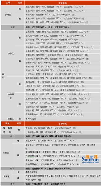 世联地产：2012年第27周深圳写字楼市场资讯