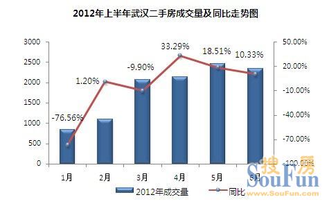 2012年上半年武汉二手房市场分析报告