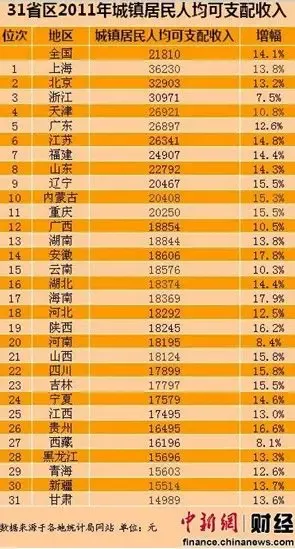 去年城镇居民人均可支配收入公布 沪京浙居前