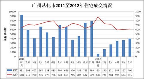 购房入户政策影响楼市 成交量价跌超五成-广州
