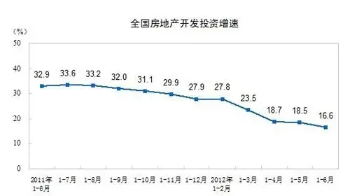 1-6月房地产投资30610亿 住宅待售面积增512