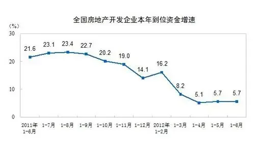 1-6月房地产投资30610亿 住宅待售面积增512