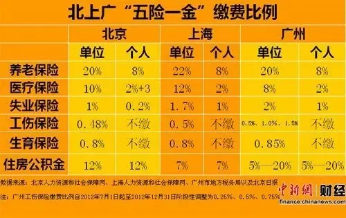 社保调查:仅三成职场人清楚五险一金缴纳比例