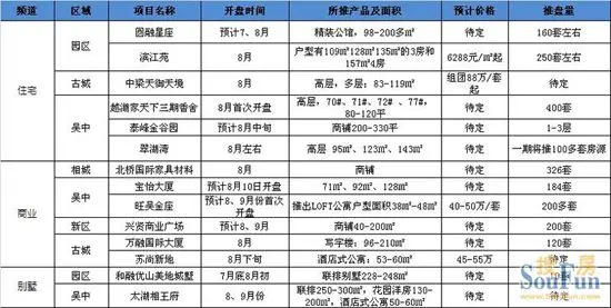 8月入市纯新盘