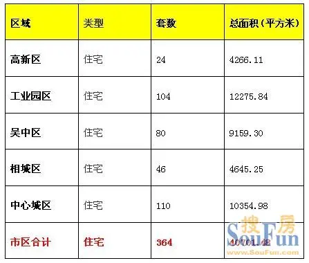 7月25日苏州住宅成交