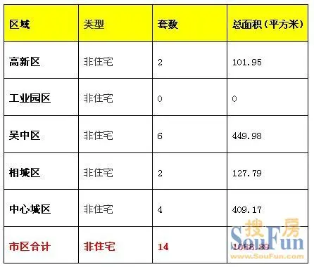 7月25日苏州非住宅成交