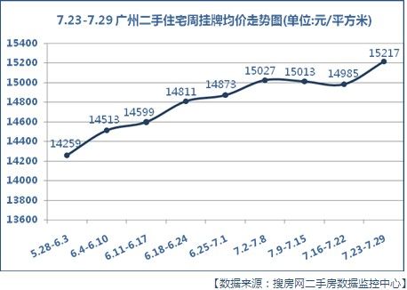广州全市二手房挂牌均价走势图